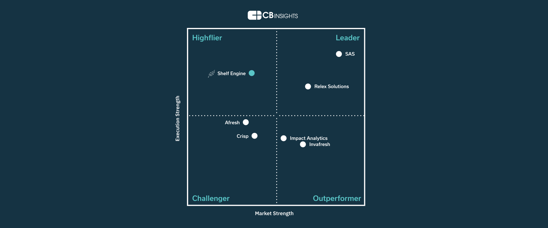 CB Insights' demand planning and Inventory optimization strength matrix, showing Shelf Engine as most innovative