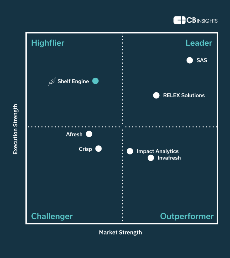 CB Insights' demand planning and Inventory optimization strength matrix, showing Shelf Engine as most innovative